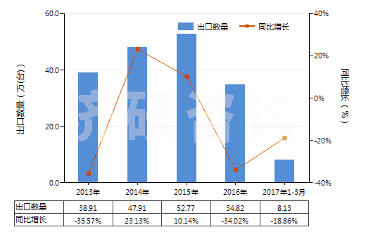 2013-2017年3月中國液壓回轉式葉片泵(HS84136032)出口量及增速統計